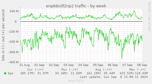 enp68s0f2np2 traffic