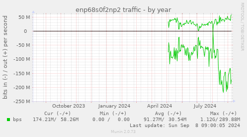 yearly graph