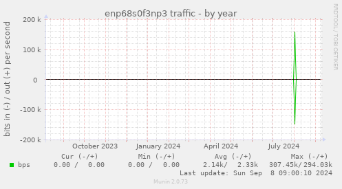 enp68s0f3np3 traffic