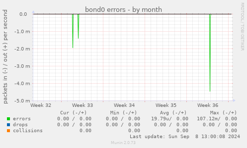 bond0 errors