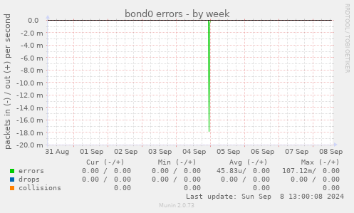 bond0 errors