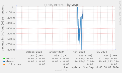 bond0 errors