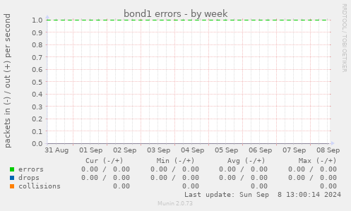 bond1 errors