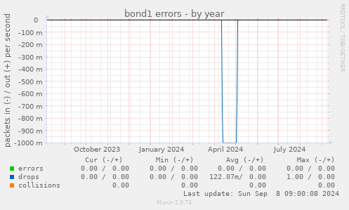 bond1 errors