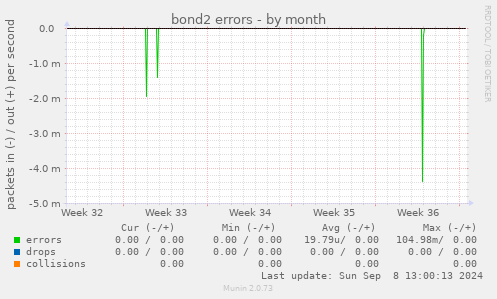 bond2 errors