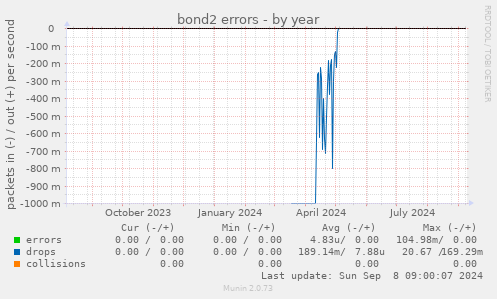 bond2 errors