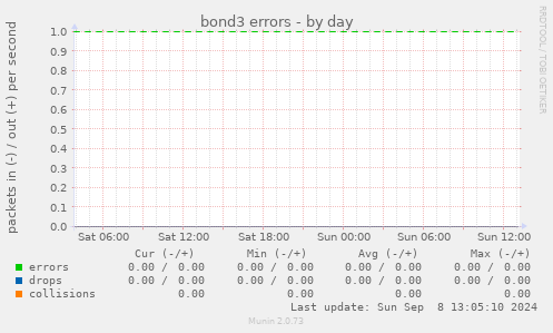 bond3 errors