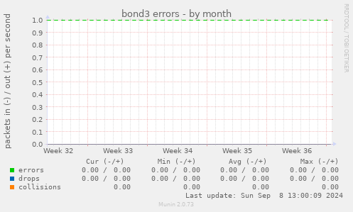 bond3 errors