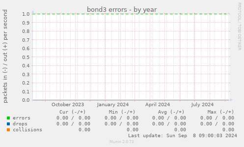 bond3 errors