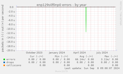 enp129s0f0np0 errors