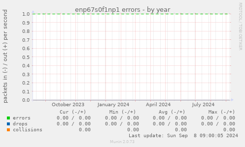 enp67s0f1np1 errors