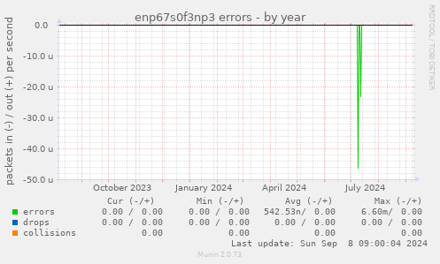 enp67s0f3np3 errors