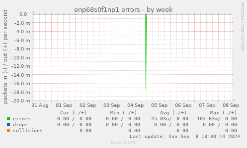 enp68s0f1np1 errors