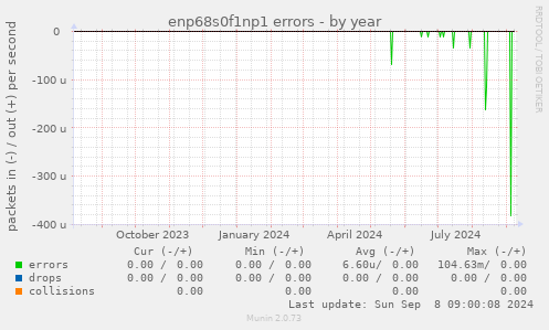 yearly graph