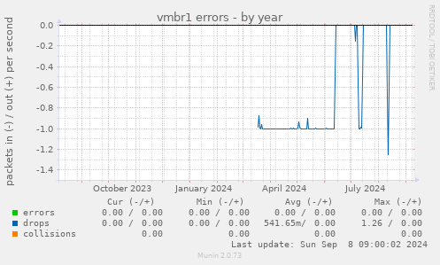 vmbr1 errors