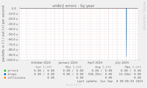 vmbr2 errors