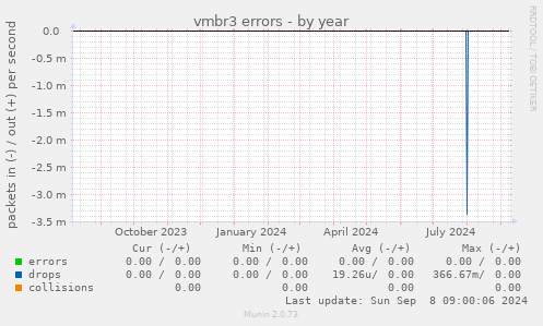 vmbr3 errors