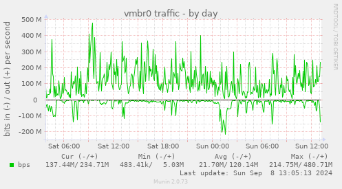 vmbr0 traffic