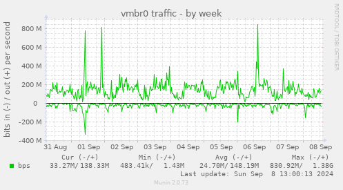 weekly graph