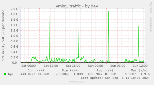 vmbr1 traffic