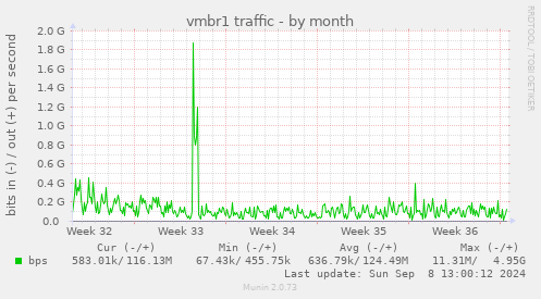 vmbr1 traffic