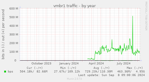 yearly graph