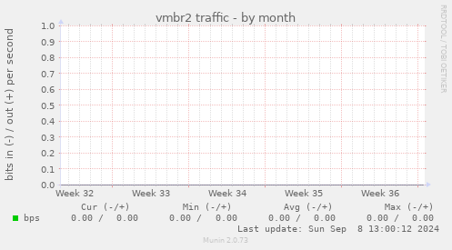 vmbr2 traffic