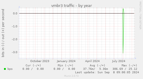 vmbr3 traffic