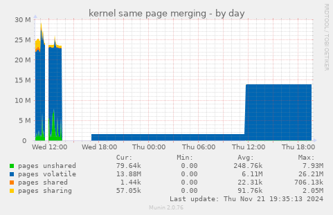 kernel same page merging