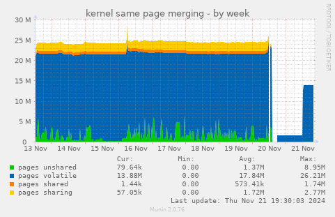 kernel same page merging