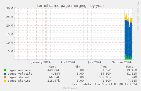 kernel same page merging