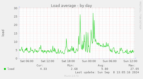 daily graph