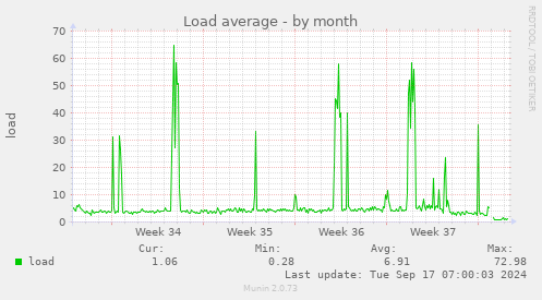 monthly graph