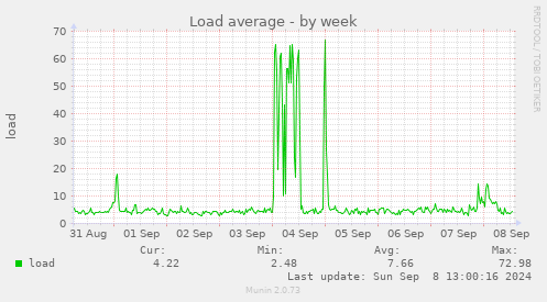 weekly graph