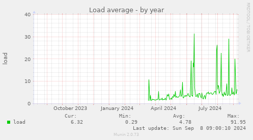 Load average