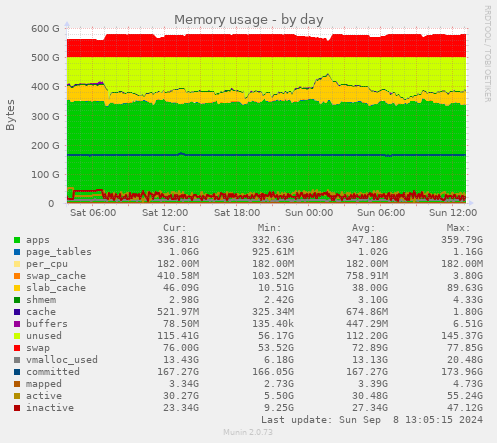 Memory usage