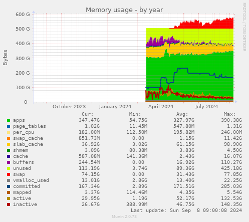 Memory usage