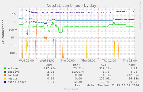 Netstat, combined