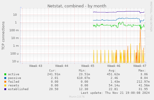 Netstat, combined