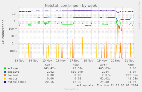 Netstat, combined