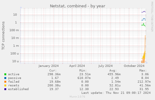 Netstat, combined