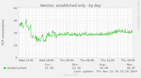 Netstat, established only