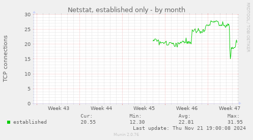 Netstat, established only