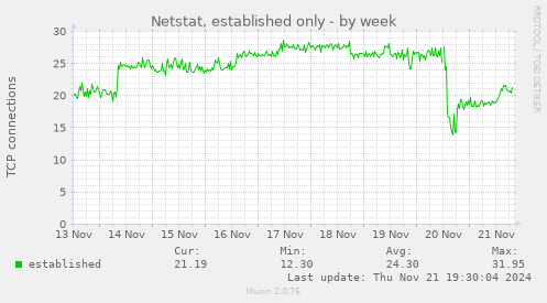 Netstat, established only