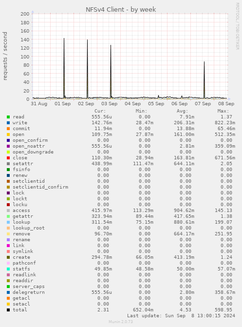 weekly graph