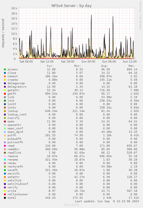 NFSv4 Server