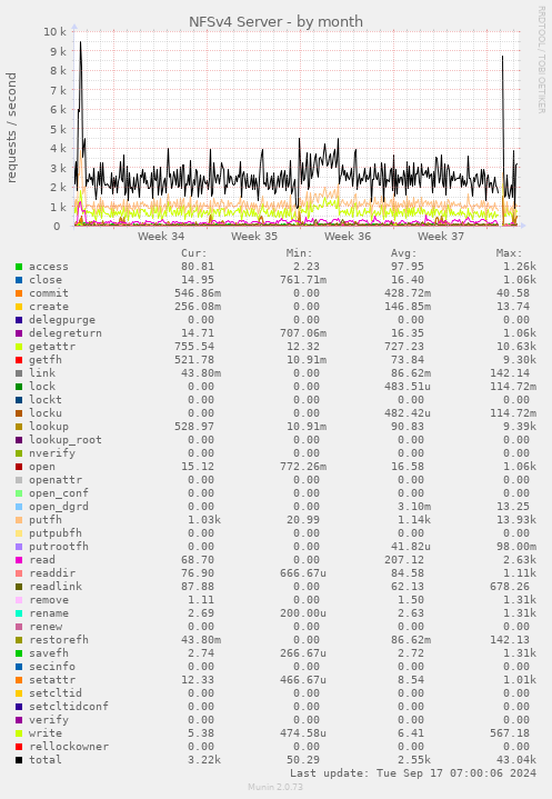 NFSv4 Server