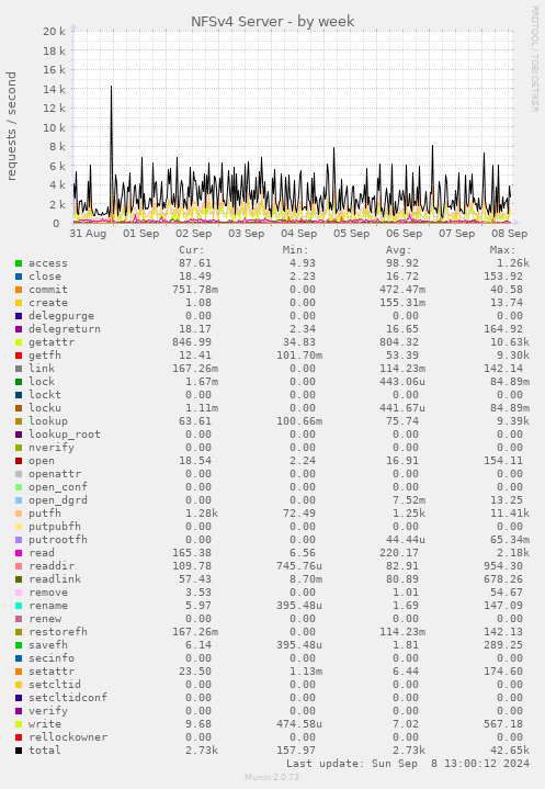 weekly graph