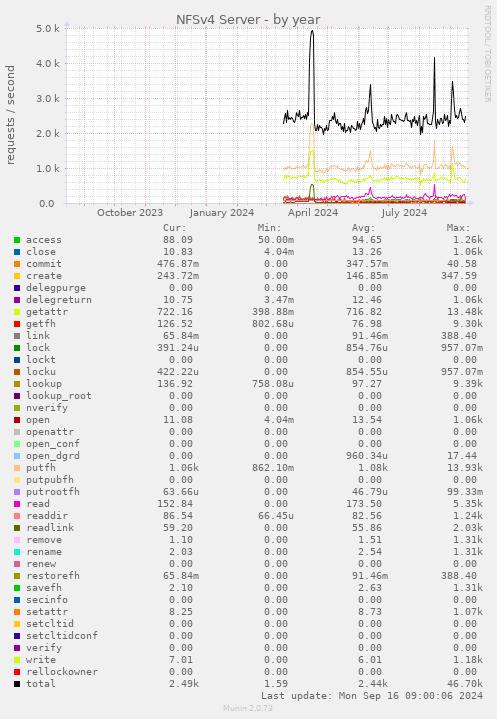 NFSv4 Server