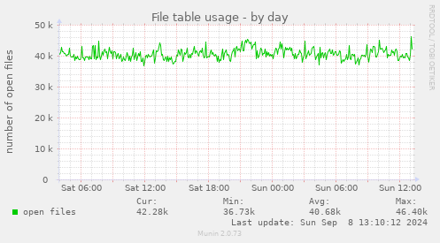 File table usage